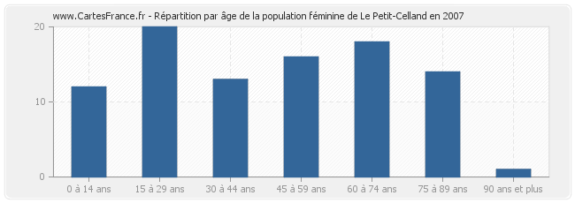 Répartition par âge de la population féminine de Le Petit-Celland en 2007